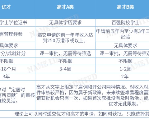 香港高才通深度解析！